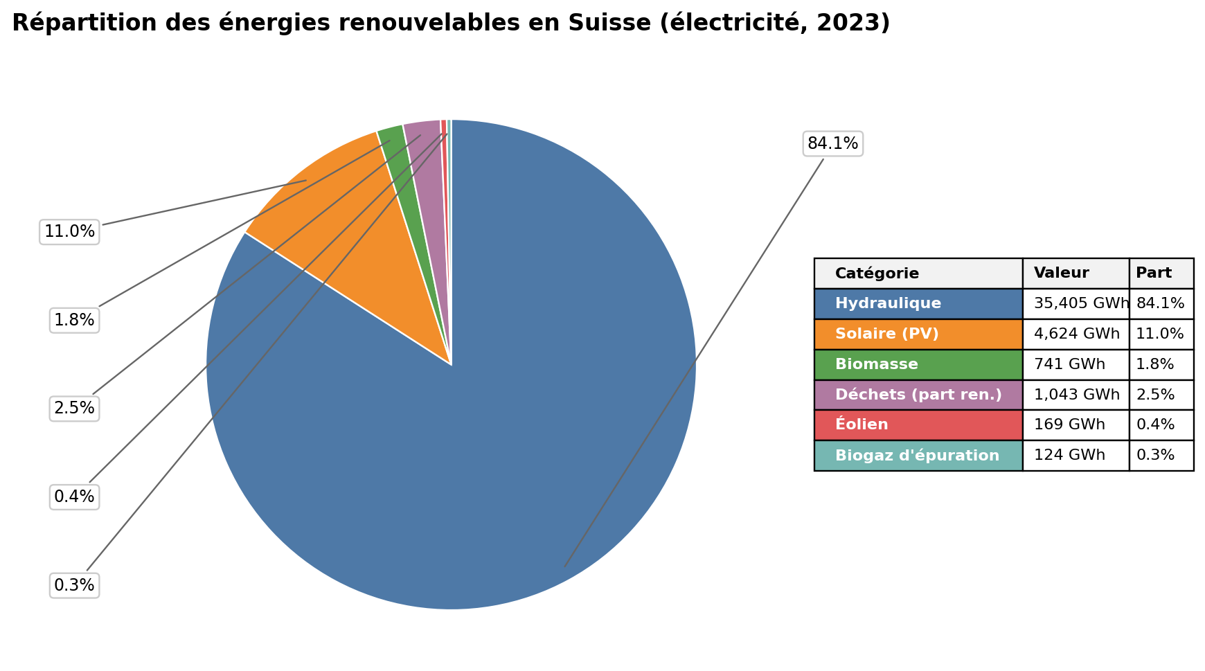 Graphique sur les énergies renouvelables en Suisse