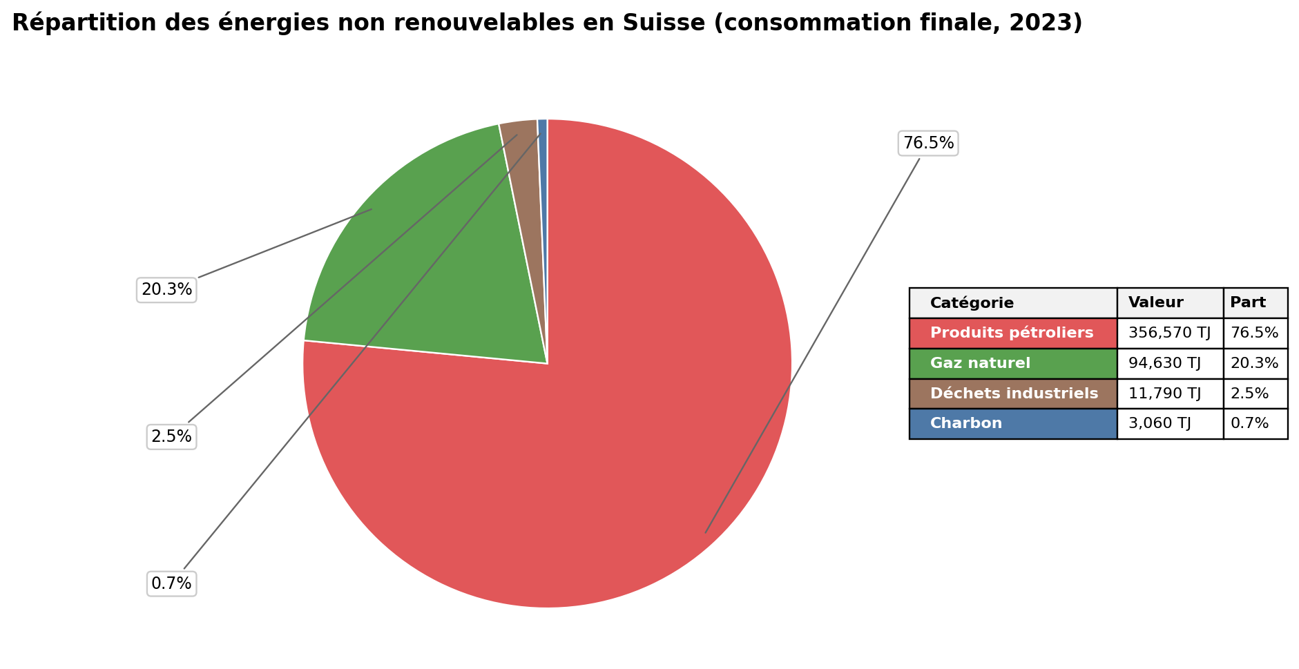 Graphique sur les énergies non renouvelables en Suisse