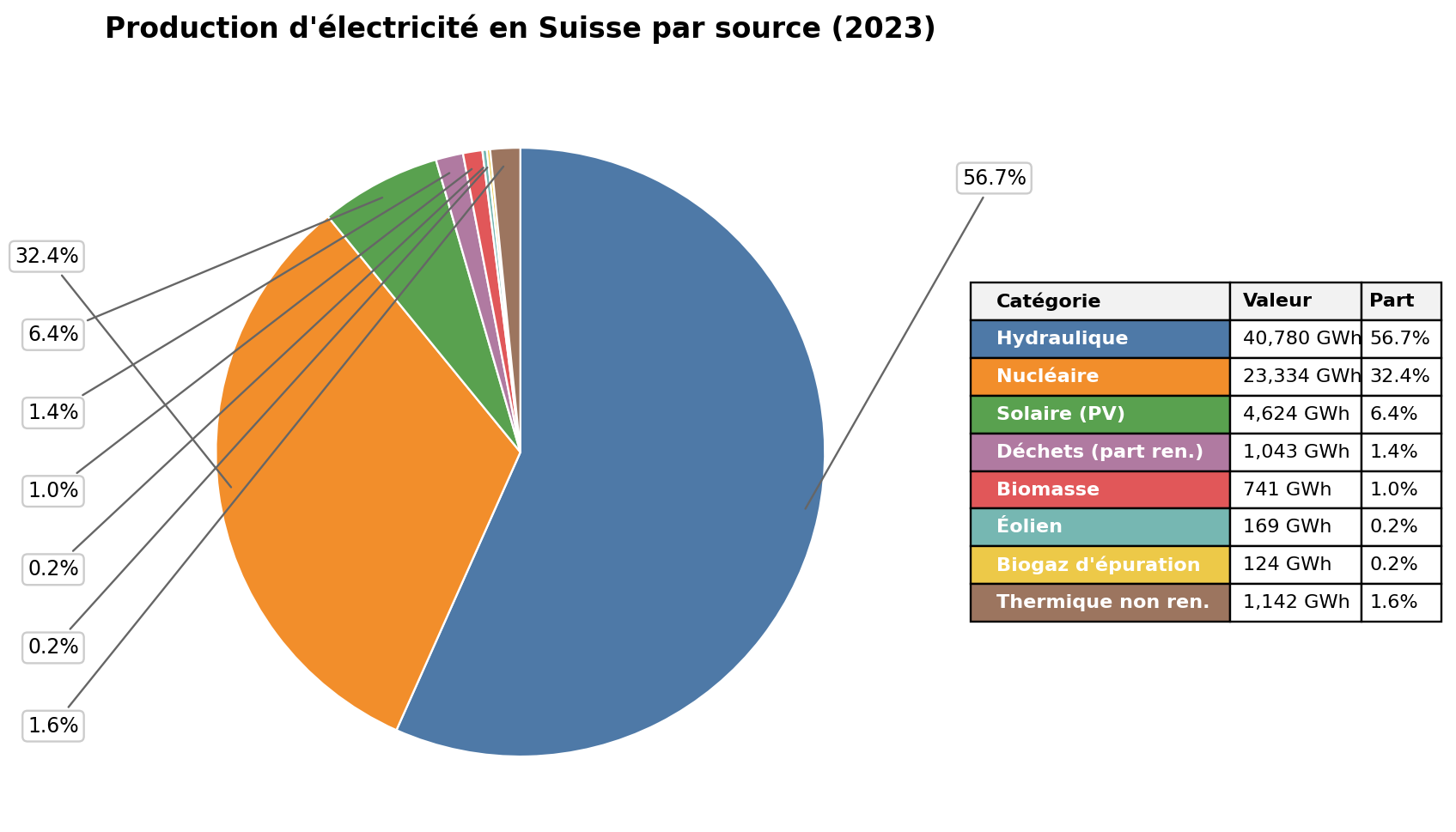 Graphique sur l'électricité